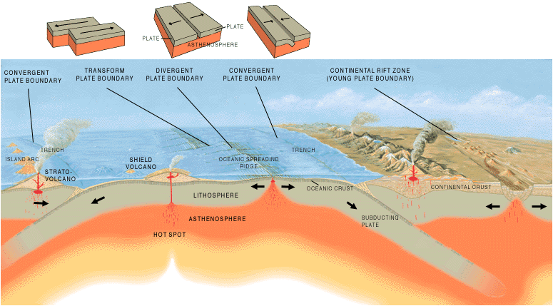 Events at plate boundaries; Illustration by Jose Vigil, courtesy of US Geological Survey