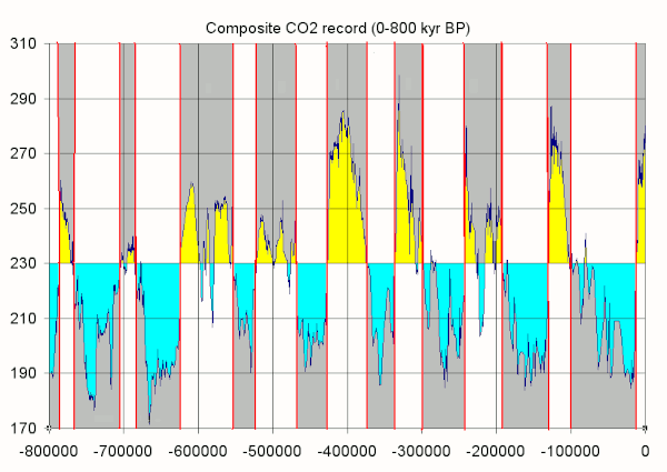 Ice ages as reflected in atmospheric CO2, stored in bubbles from glacial ice of Antarctica; image courtesy of Tom Ruen & Wikimedia Commons