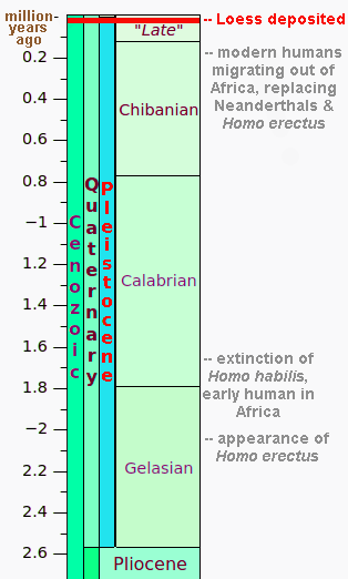 Pleistocene timeline