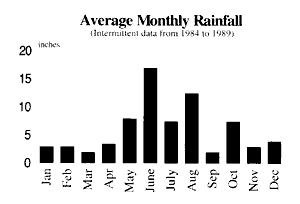 Average Monthly Rainfall