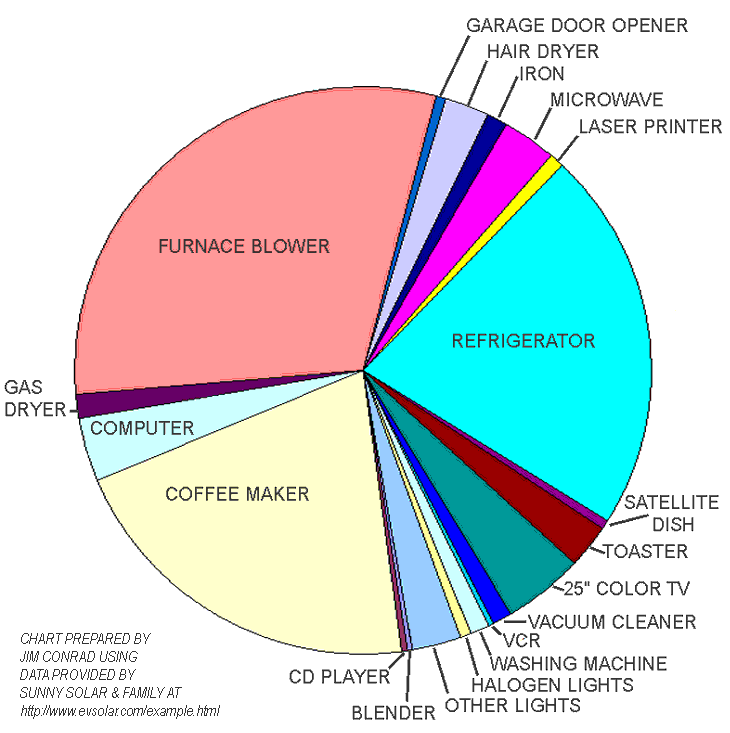 electricity use in the US home NOT using an air conditioner