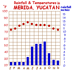 Weather trends in Merida