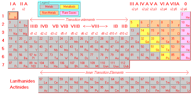 Chart Of The Elements With Names