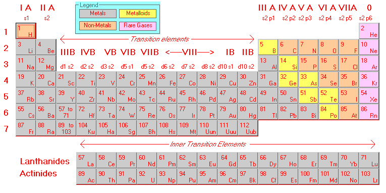 Chart Of