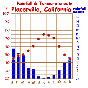 California Annual Rainfall Chart